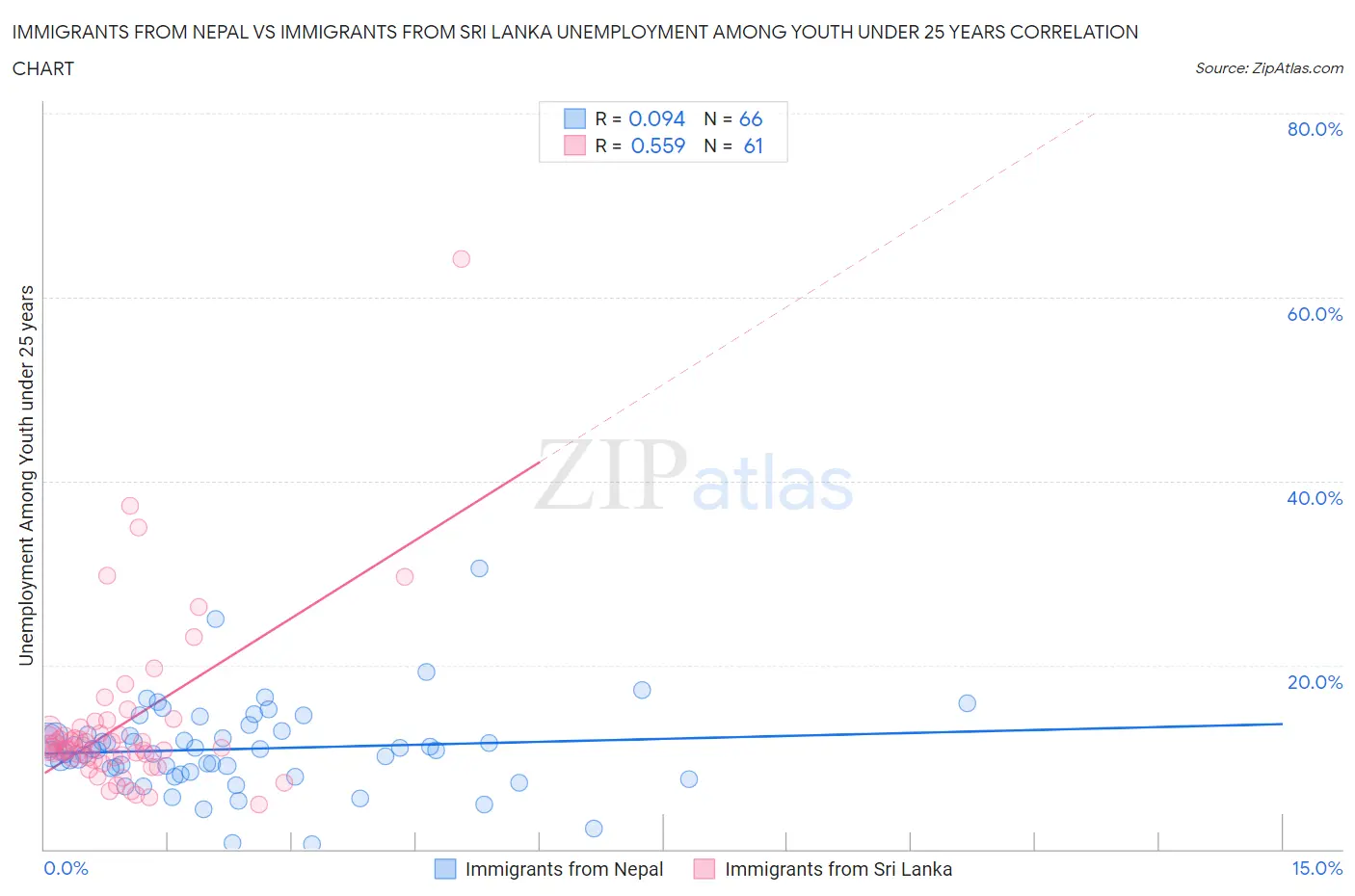 Immigrants from Nepal vs Immigrants from Sri Lanka Unemployment Among Youth under 25 years