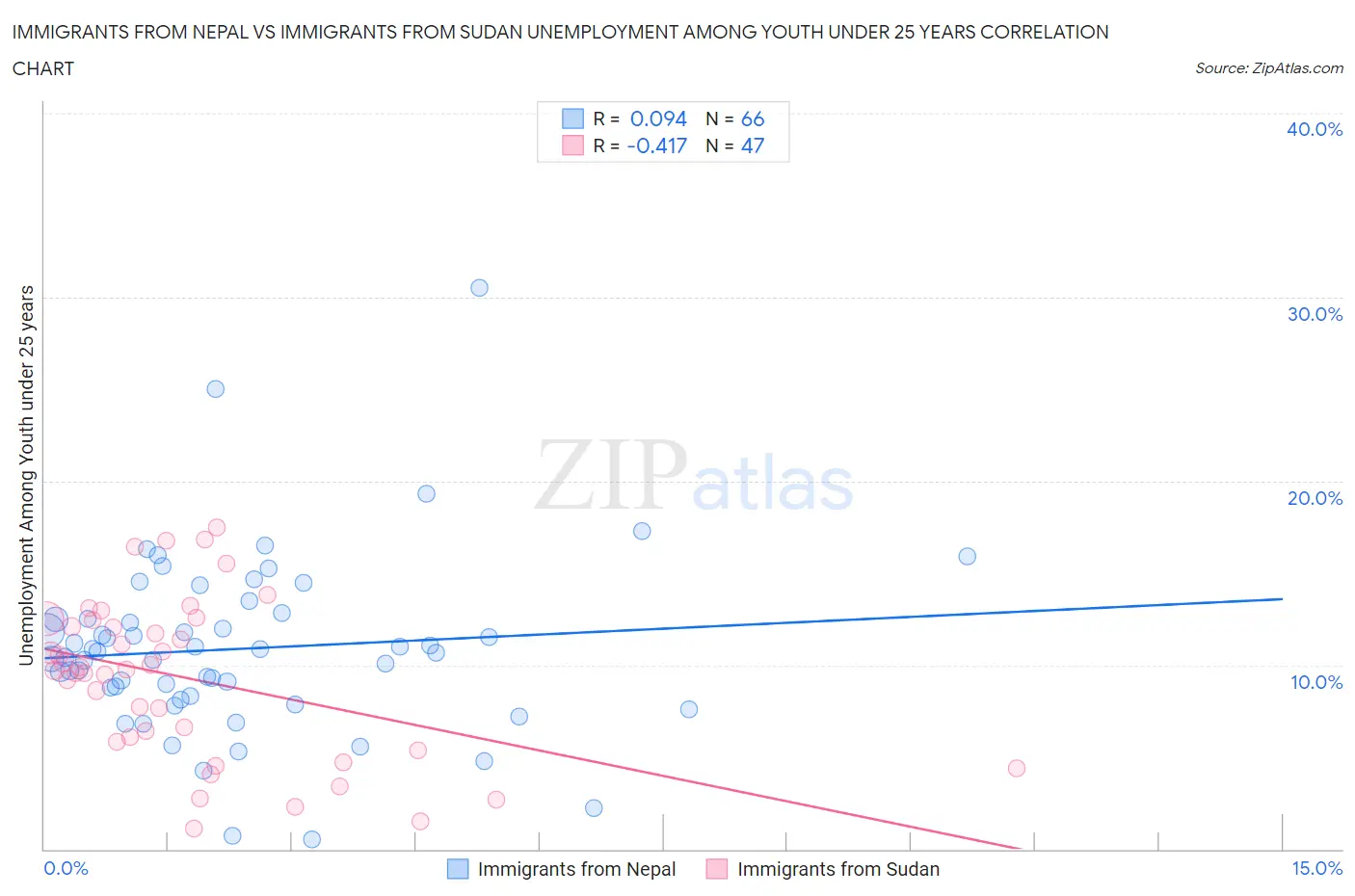 Immigrants from Nepal vs Immigrants from Sudan Unemployment Among Youth under 25 years