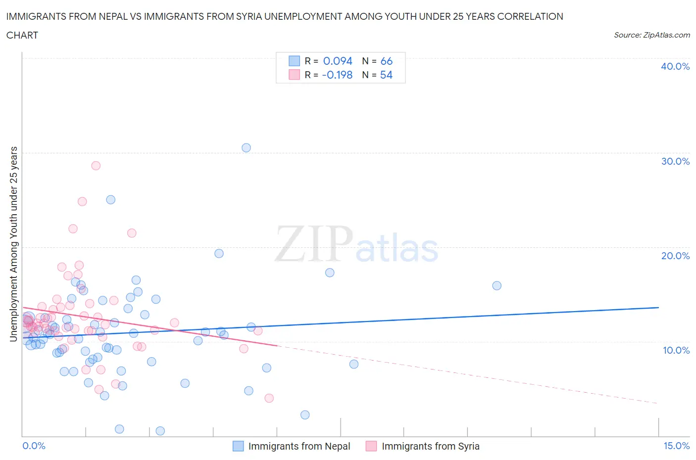 Immigrants from Nepal vs Immigrants from Syria Unemployment Among Youth under 25 years