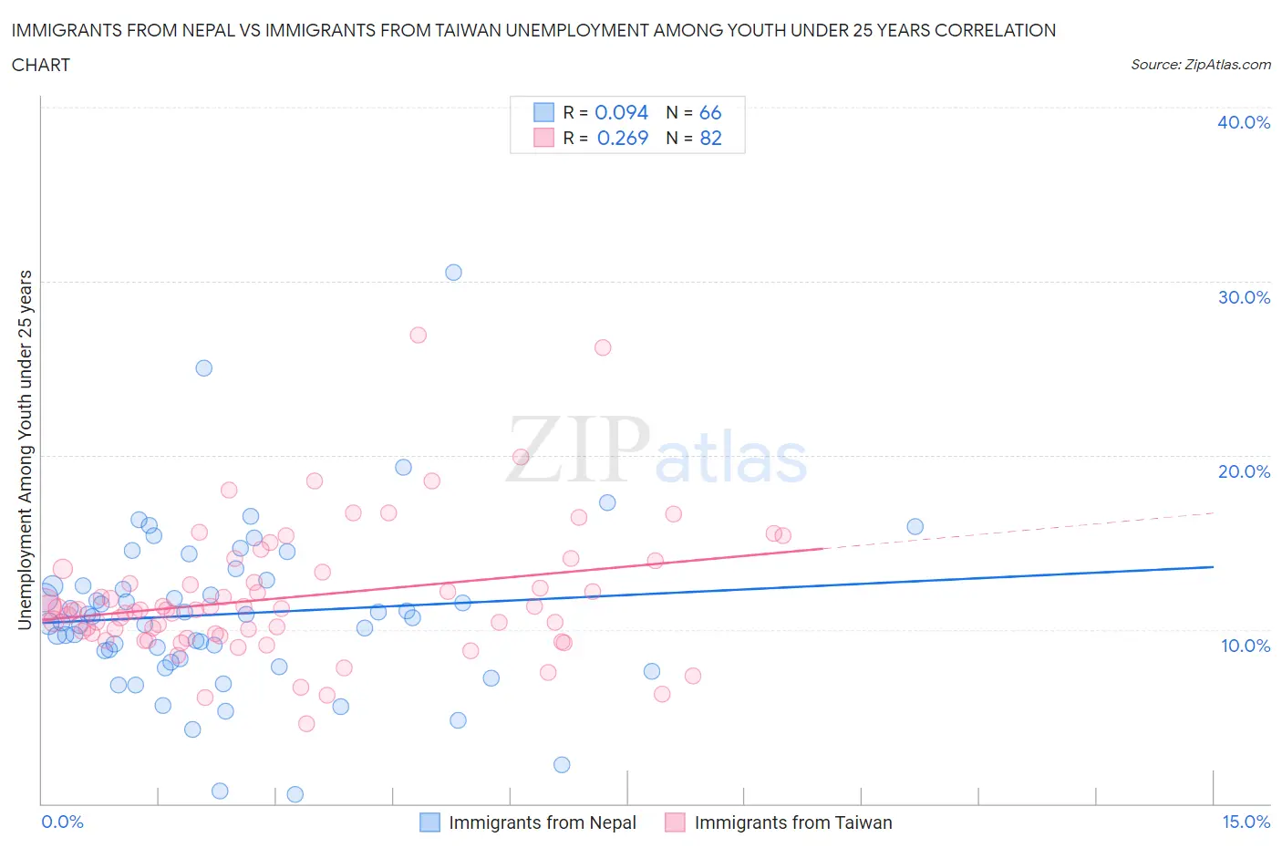 Immigrants from Nepal vs Immigrants from Taiwan Unemployment Among Youth under 25 years
