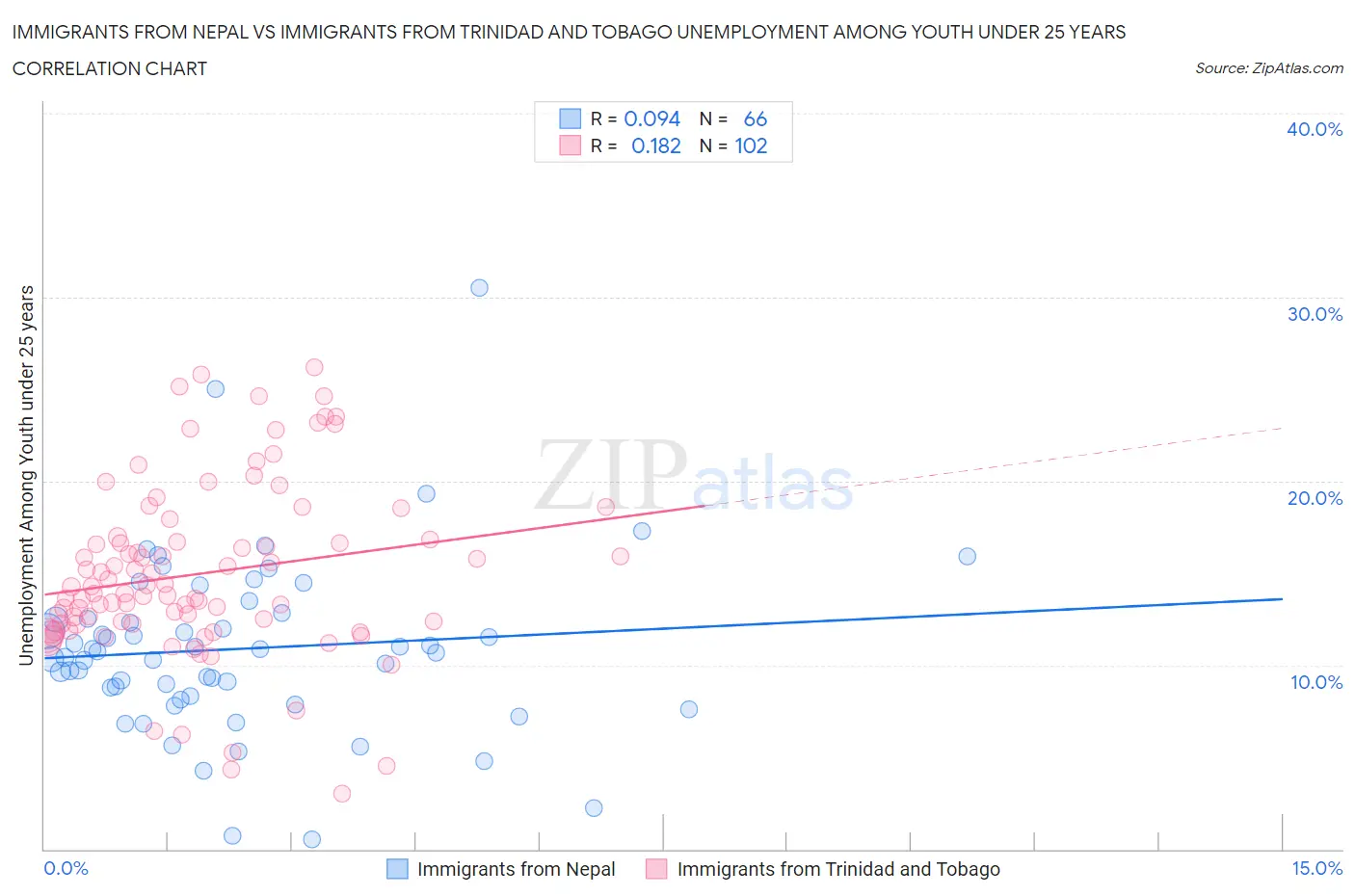 Immigrants from Nepal vs Immigrants from Trinidad and Tobago Unemployment Among Youth under 25 years