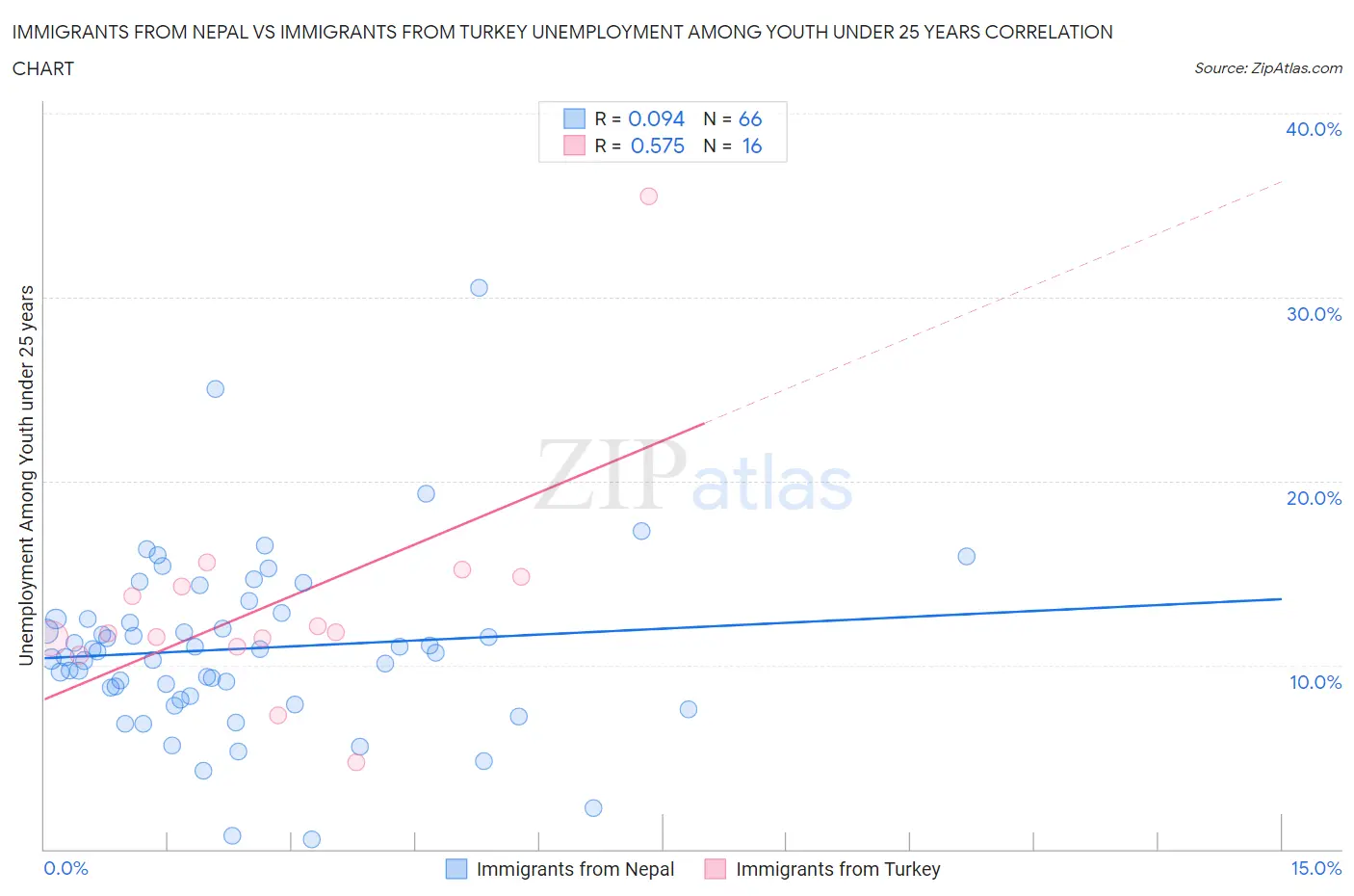 Immigrants from Nepal vs Immigrants from Turkey Unemployment Among Youth under 25 years