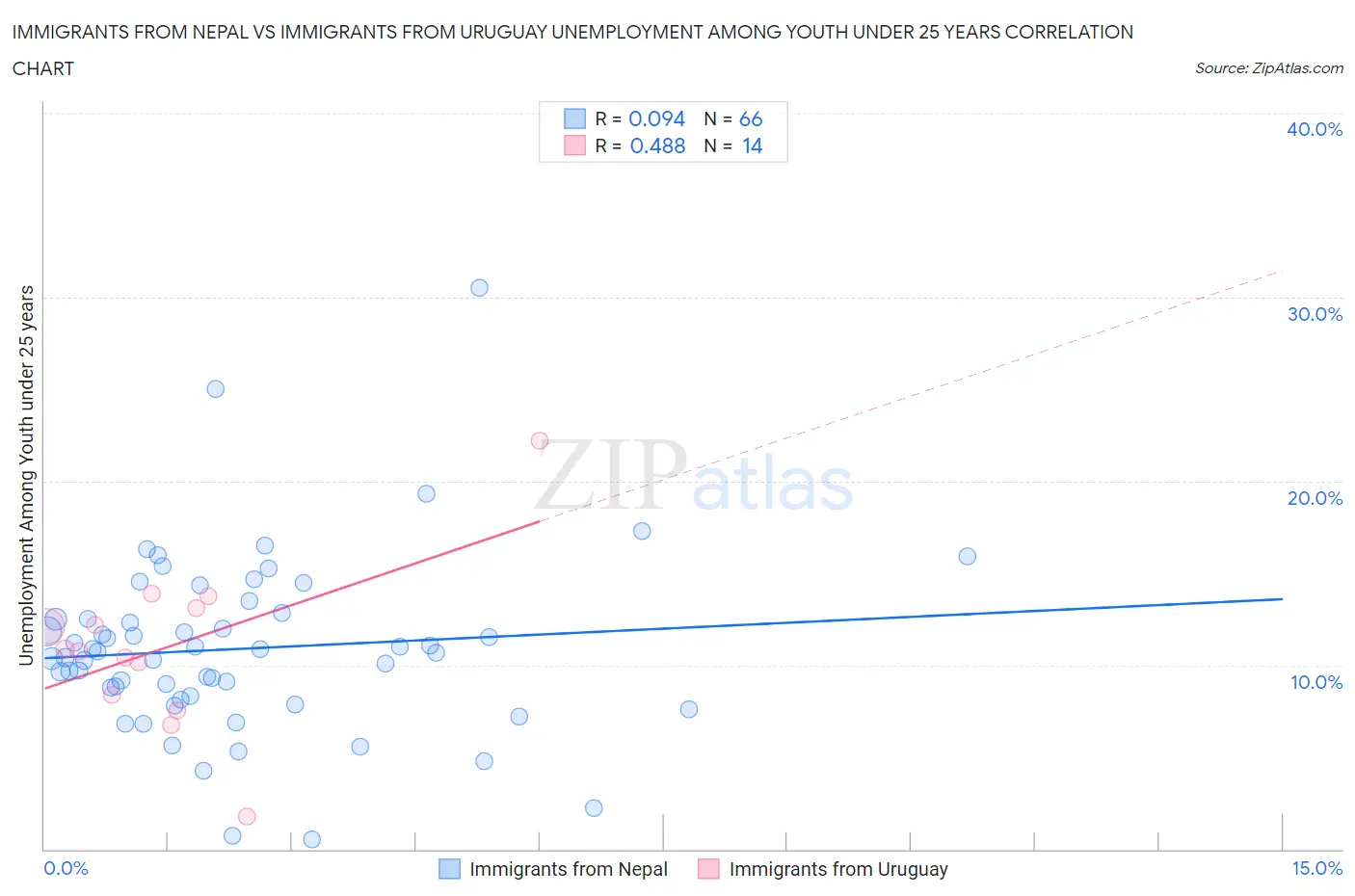 Immigrants from Nepal vs Immigrants from Uruguay Unemployment Among Youth under 25 years