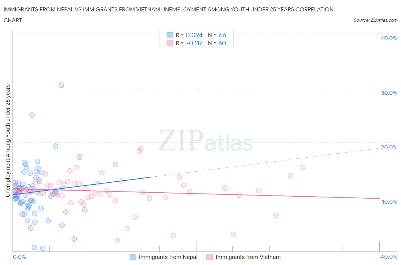 Immigrants from Nepal vs Immigrants from Vietnam Unemployment Among Youth under 25 years