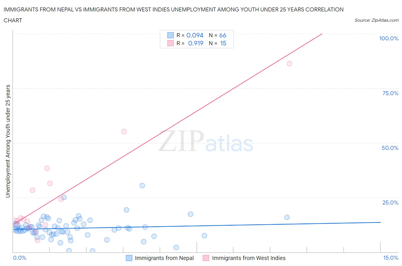 Immigrants from Nepal vs Immigrants from West Indies Unemployment Among Youth under 25 years