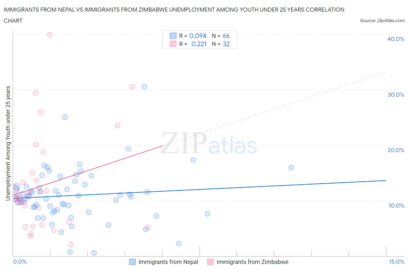 Immigrants from Nepal vs Immigrants from Zimbabwe Unemployment Among Youth under 25 years