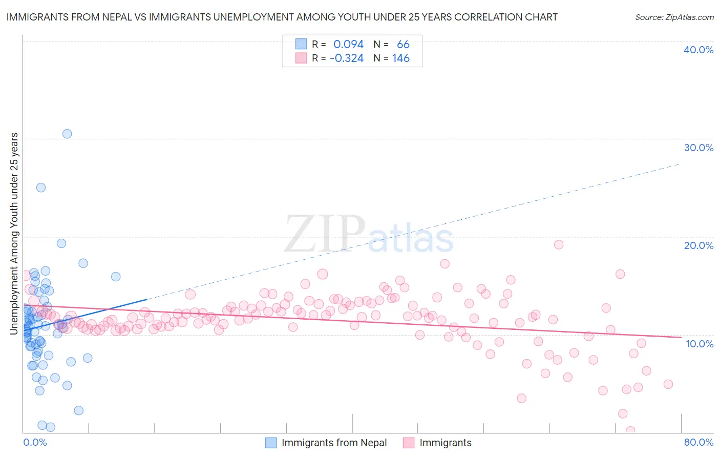 Immigrants from Nepal vs Immigrants Unemployment Among Youth under 25 years