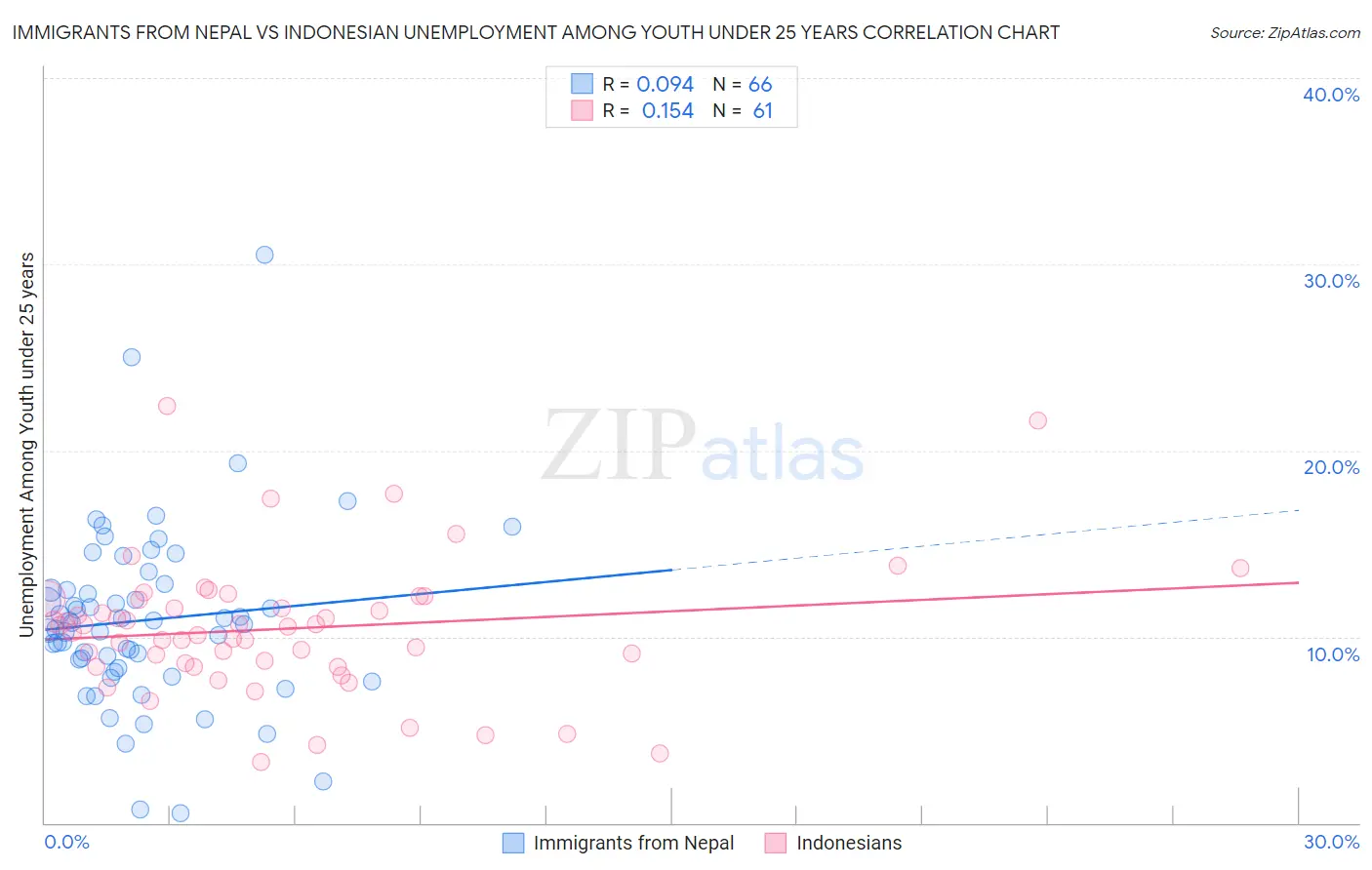 Immigrants from Nepal vs Indonesian Unemployment Among Youth under 25 years