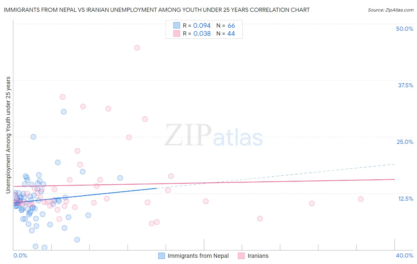 Immigrants from Nepal vs Iranian Unemployment Among Youth under 25 years