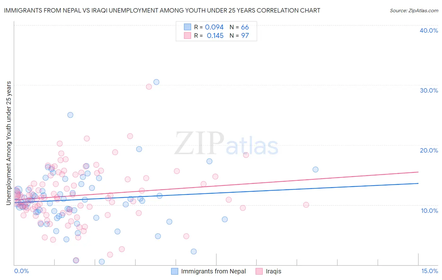 Immigrants from Nepal vs Iraqi Unemployment Among Youth under 25 years