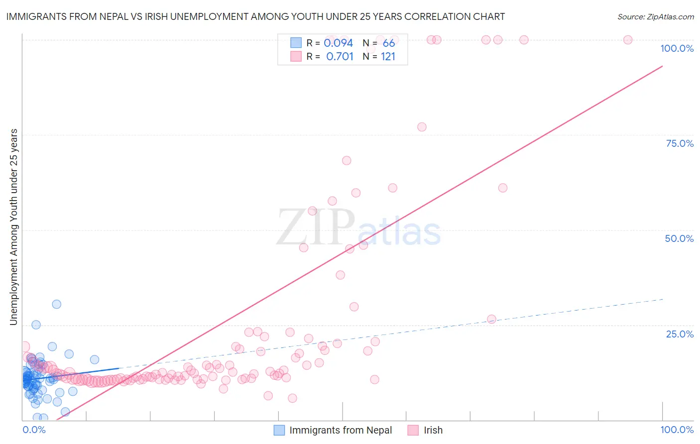 Immigrants from Nepal vs Irish Unemployment Among Youth under 25 years