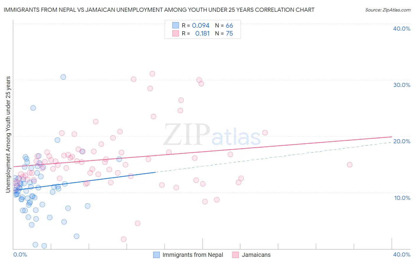 Immigrants from Nepal vs Jamaican Unemployment Among Youth under 25 years