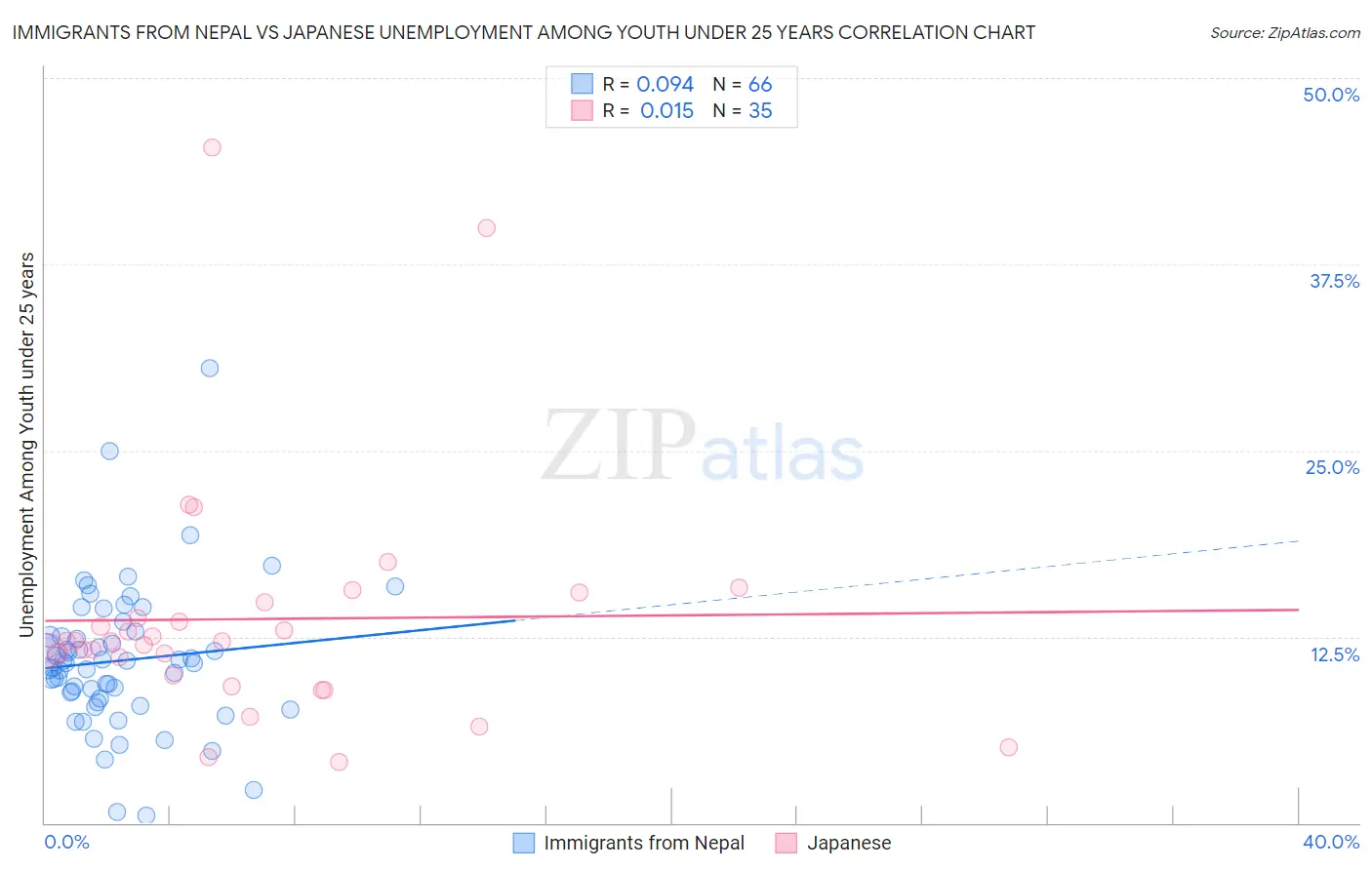 Immigrants from Nepal vs Japanese Unemployment Among Youth under 25 years
