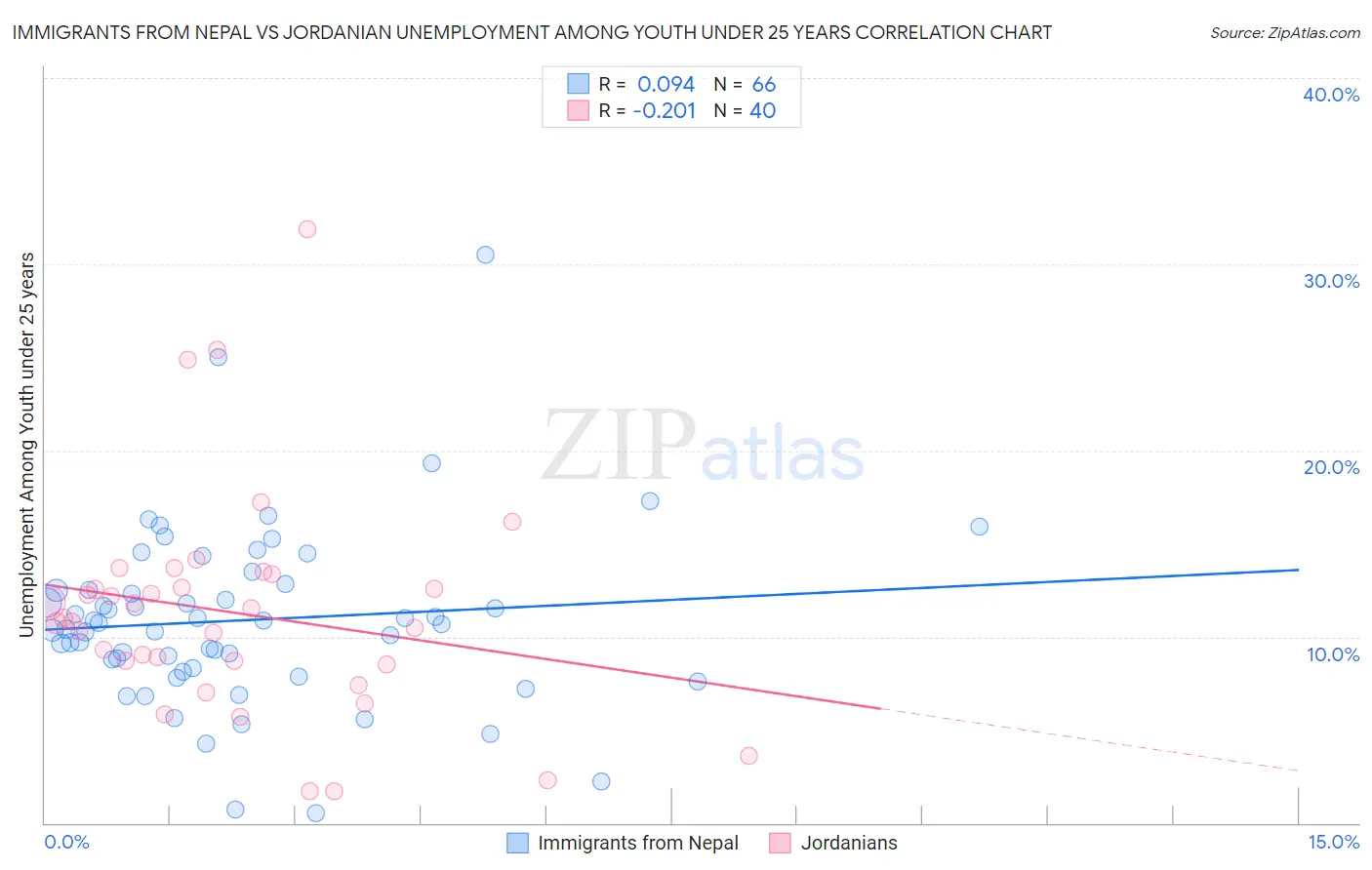 Immigrants from Nepal vs Jordanian Unemployment Among Youth under 25 years