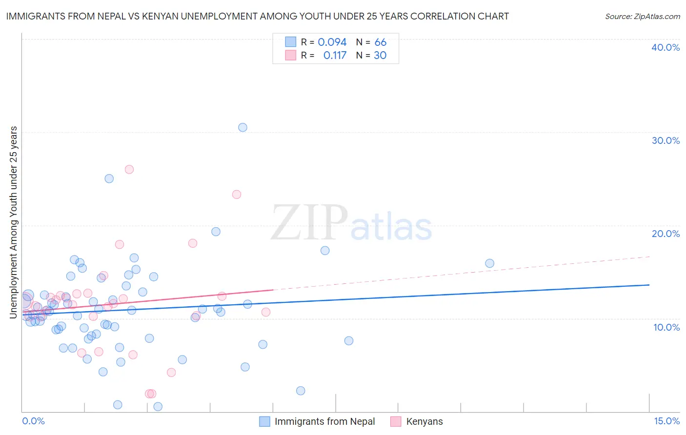 Immigrants from Nepal vs Kenyan Unemployment Among Youth under 25 years