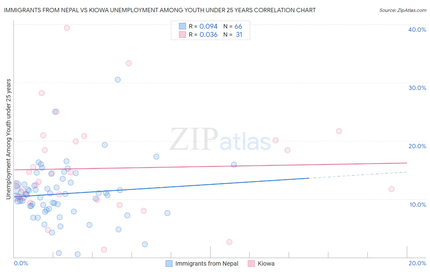 Immigrants from Nepal vs Kiowa Unemployment Among Youth under 25 years