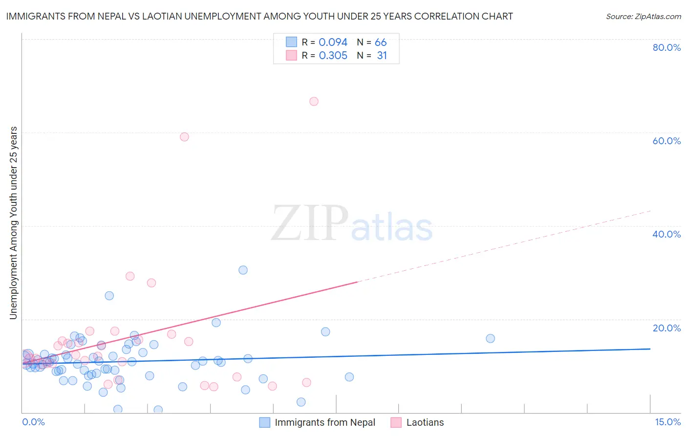 Immigrants from Nepal vs Laotian Unemployment Among Youth under 25 years