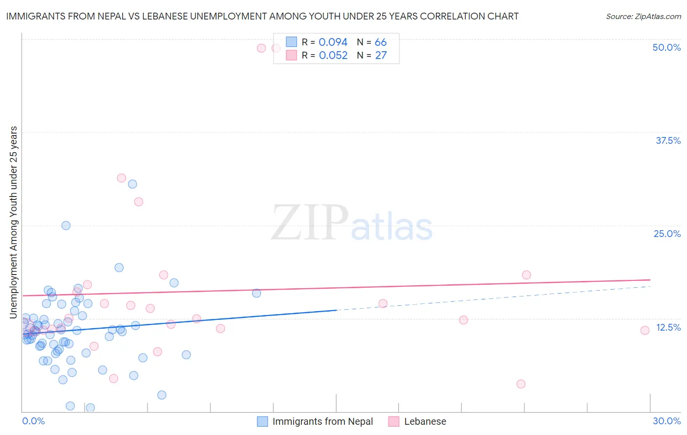 Immigrants from Nepal vs Lebanese Unemployment Among Youth under 25 years