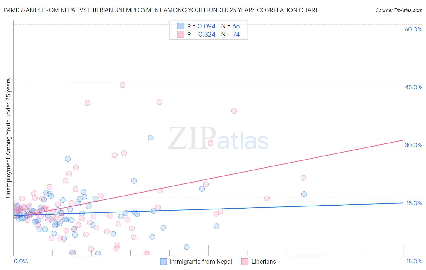 Immigrants from Nepal vs Liberian Unemployment Among Youth under 25 years