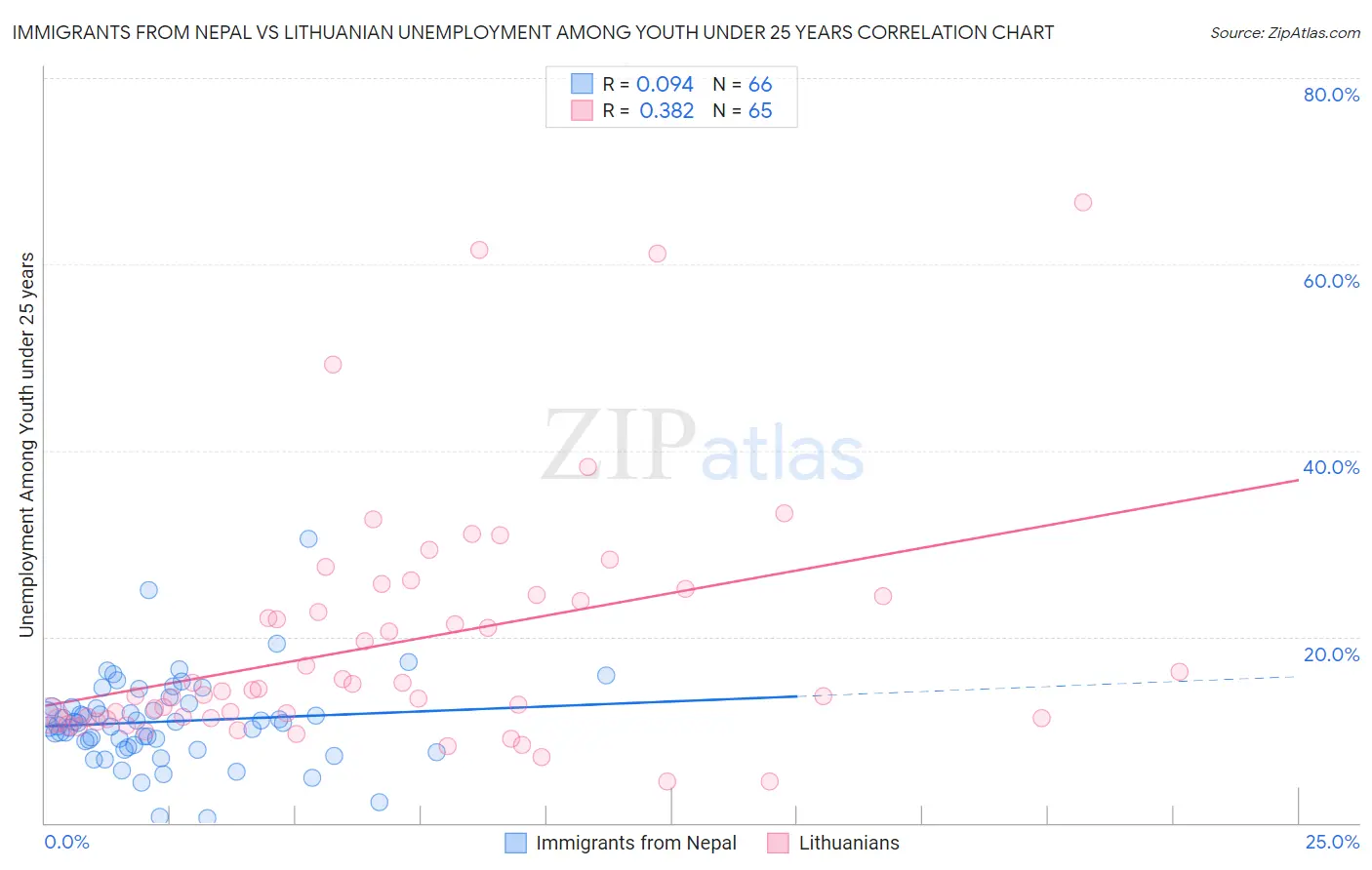 Immigrants from Nepal vs Lithuanian Unemployment Among Youth under 25 years