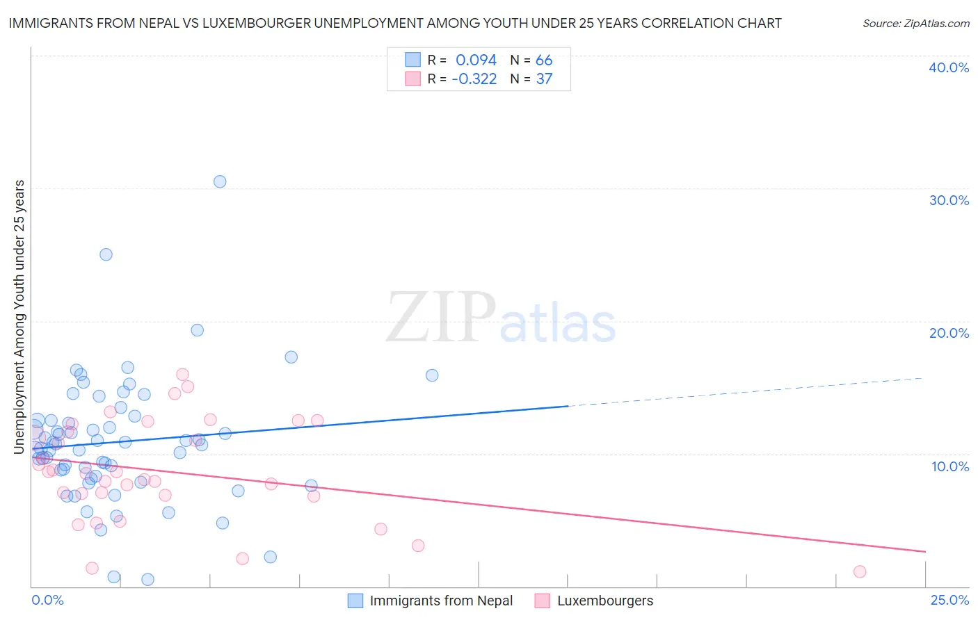 Immigrants from Nepal vs Luxembourger Unemployment Among Youth under 25 years