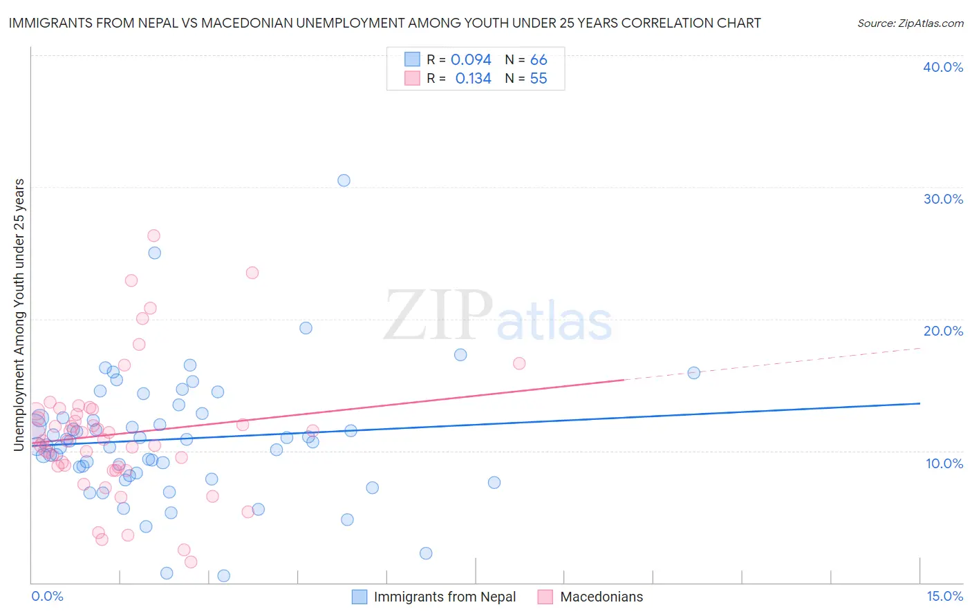 Immigrants from Nepal vs Macedonian Unemployment Among Youth under 25 years