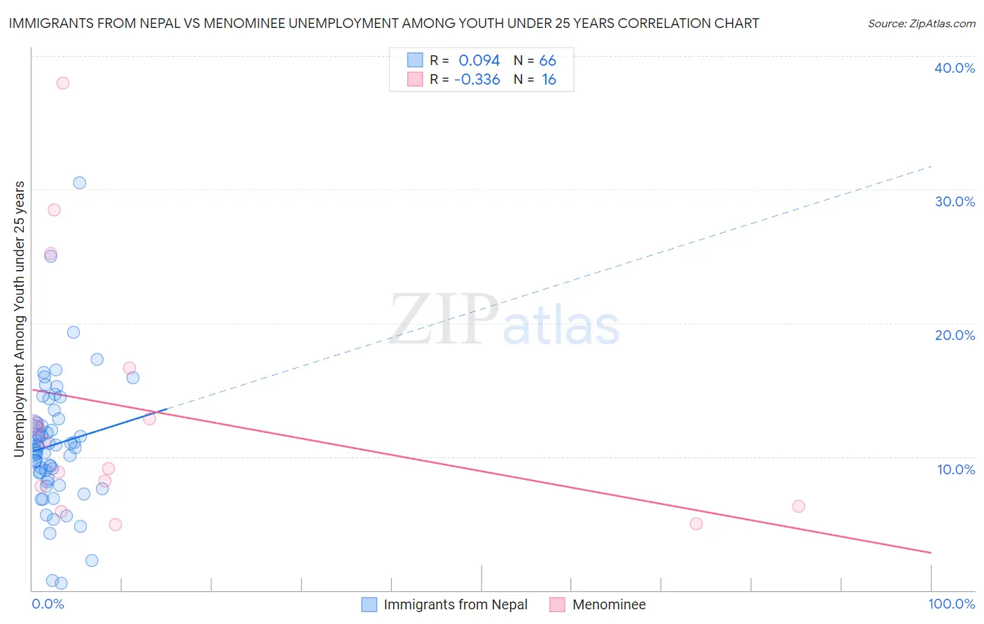 Immigrants from Nepal vs Menominee Unemployment Among Youth under 25 years