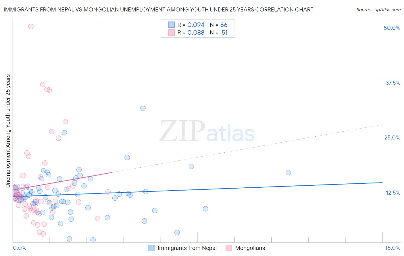 Immigrants from Nepal vs Mongolian Unemployment Among Youth under 25 years