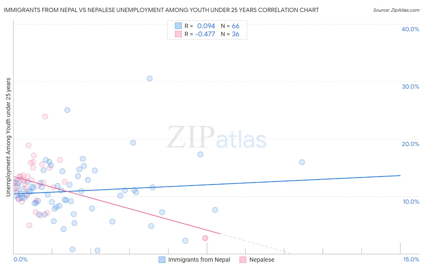 Immigrants from Nepal vs Nepalese Unemployment Among Youth under 25 years