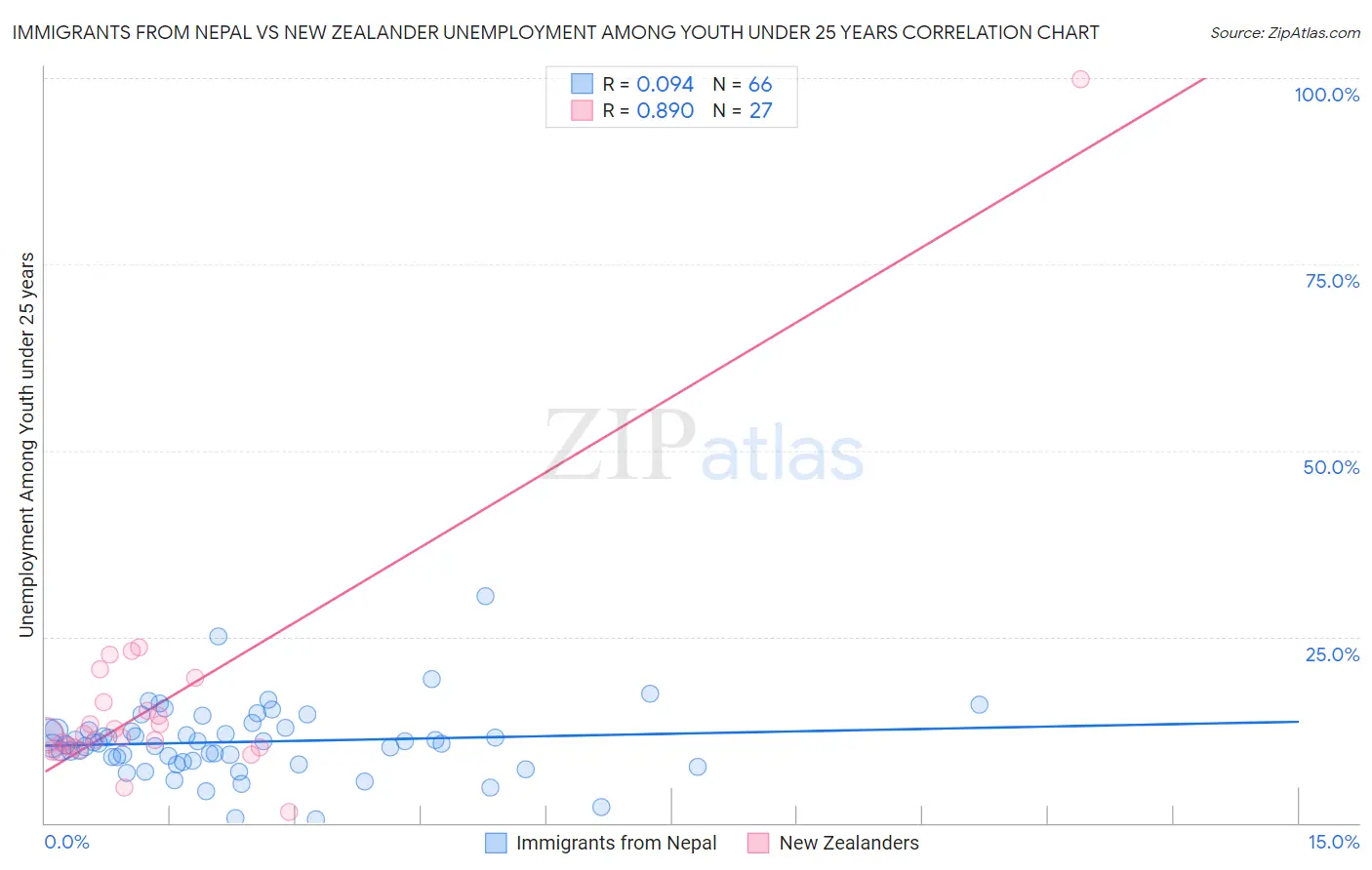 Immigrants from Nepal vs New Zealander Unemployment Among Youth under 25 years