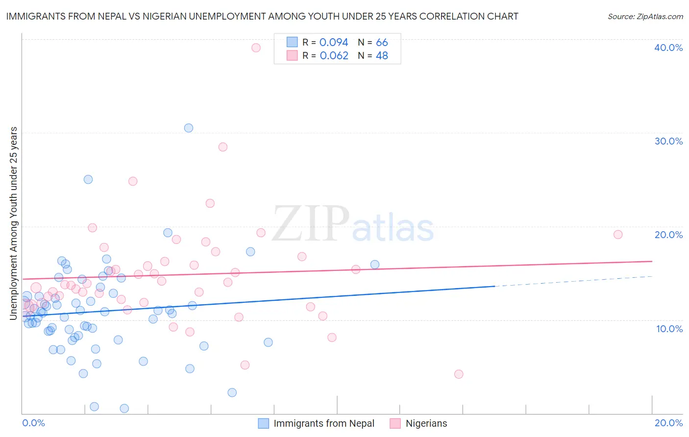 Immigrants from Nepal vs Nigerian Unemployment Among Youth under 25 years
