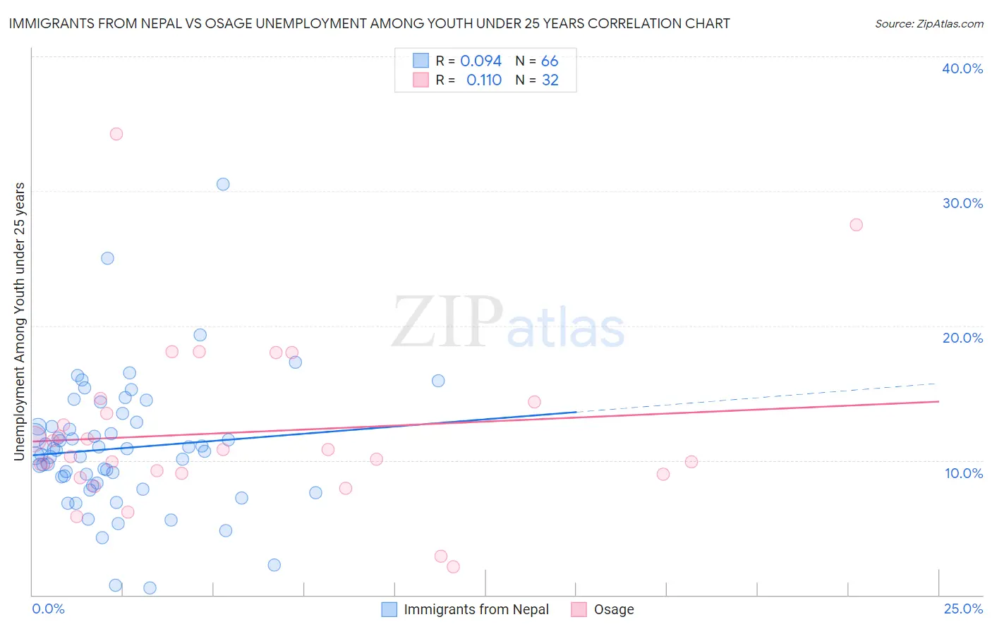 Immigrants from Nepal vs Osage Unemployment Among Youth under 25 years