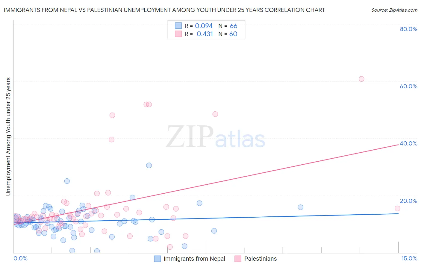 Immigrants from Nepal vs Palestinian Unemployment Among Youth under 25 years