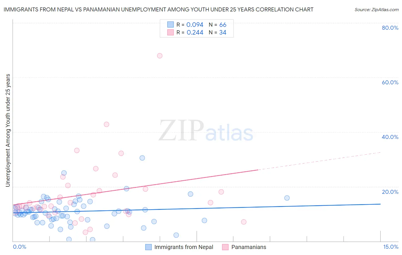 Immigrants from Nepal vs Panamanian Unemployment Among Youth under 25 years