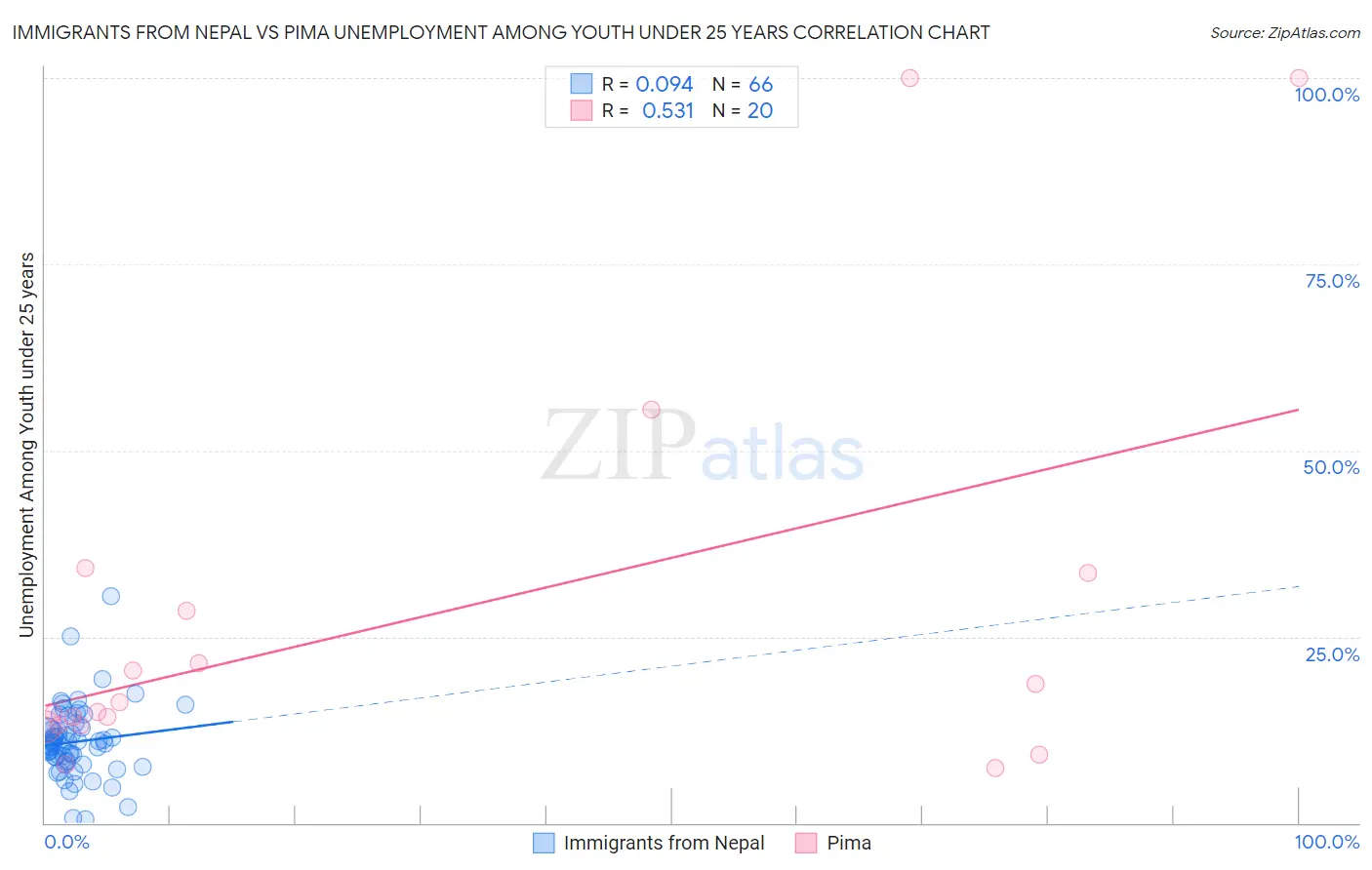 Immigrants from Nepal vs Pima Unemployment Among Youth under 25 years