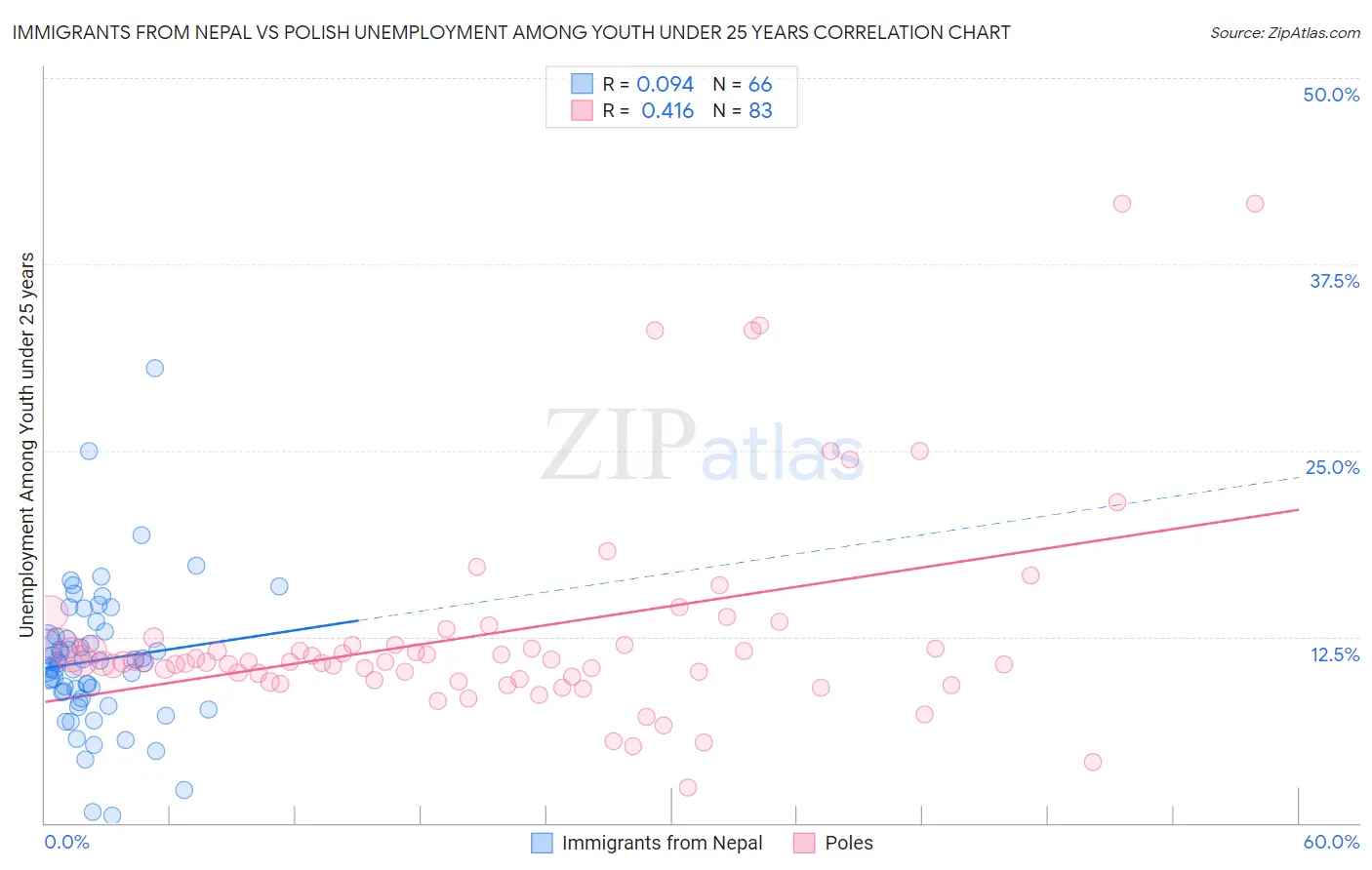 Immigrants from Nepal vs Polish Unemployment Among Youth under 25 years