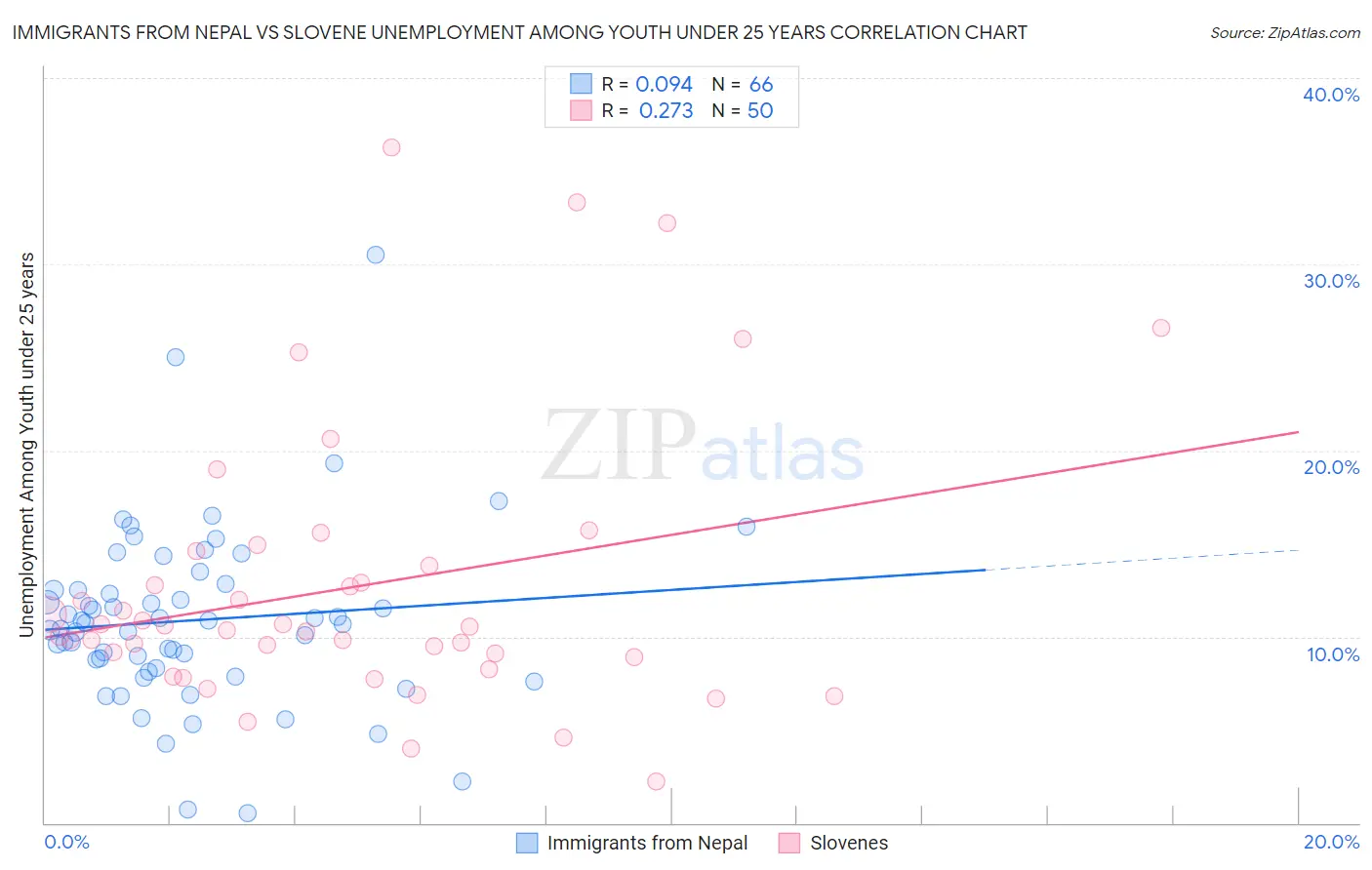 Immigrants from Nepal vs Slovene Unemployment Among Youth under 25 years