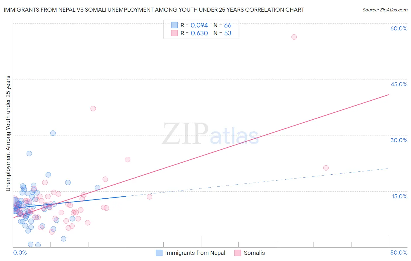 Immigrants from Nepal vs Somali Unemployment Among Youth under 25 years