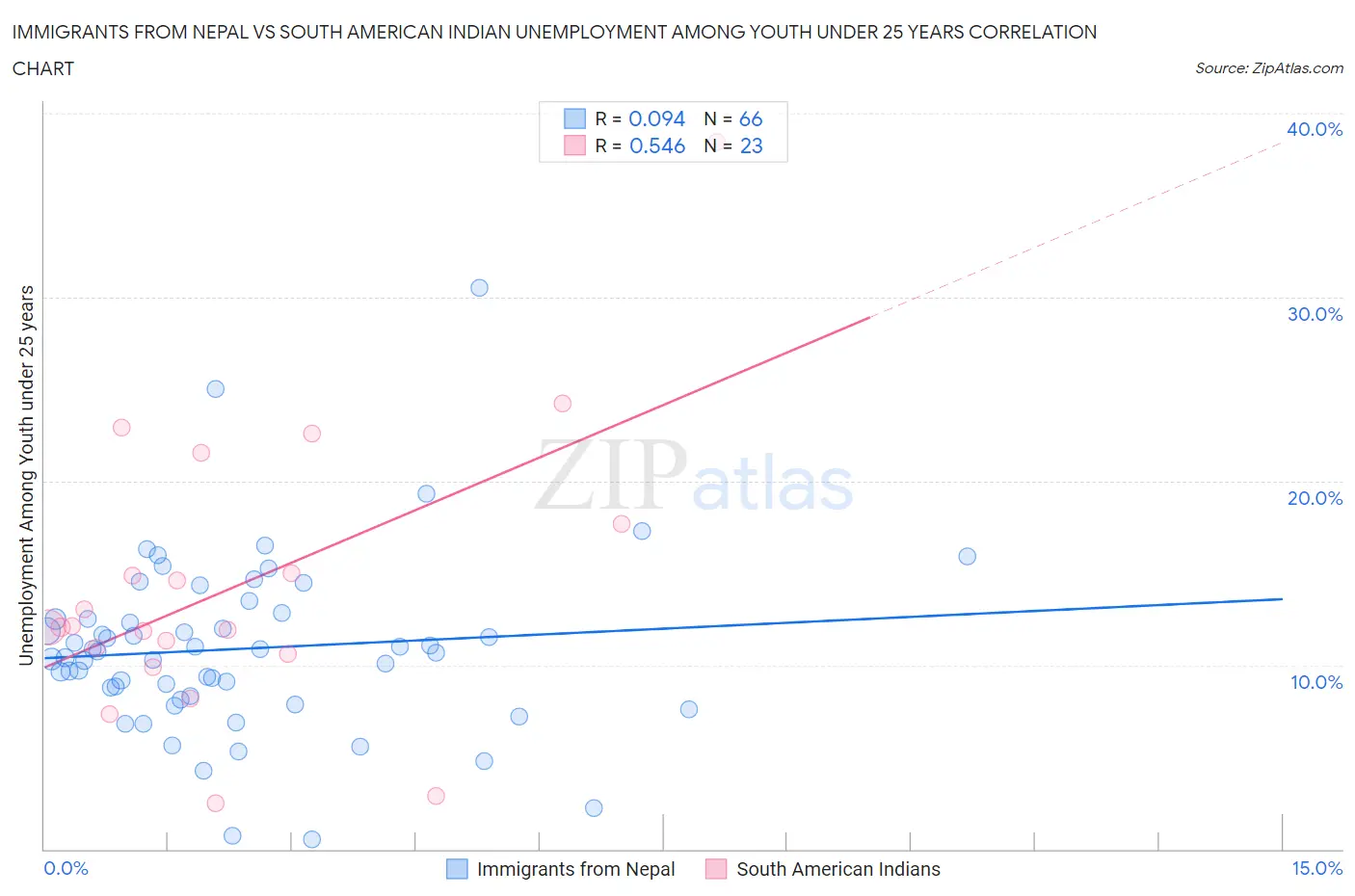Immigrants from Nepal vs South American Indian Unemployment Among Youth under 25 years