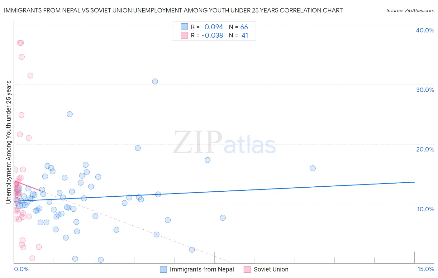 Immigrants from Nepal vs Soviet Union Unemployment Among Youth under 25 years
