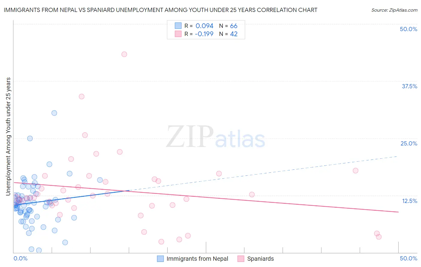 Immigrants from Nepal vs Spaniard Unemployment Among Youth under 25 years