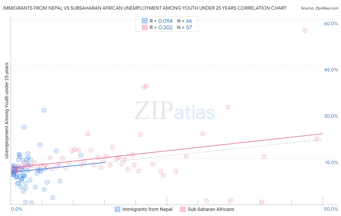 Immigrants from Nepal vs Subsaharan African Unemployment Among Youth under 25 years
