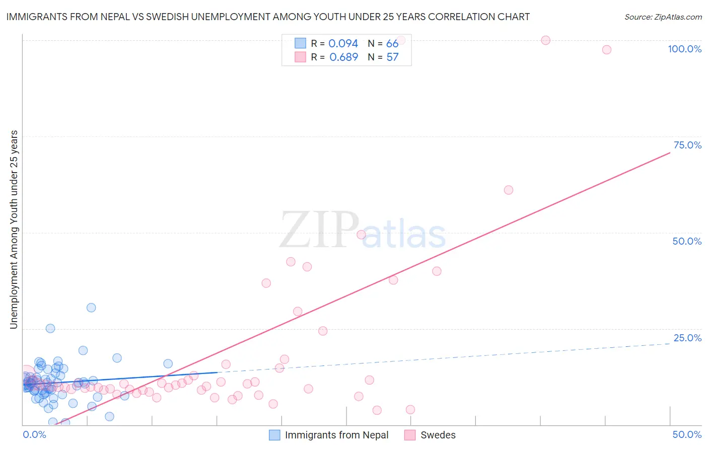 Immigrants from Nepal vs Swedish Unemployment Among Youth under 25 years