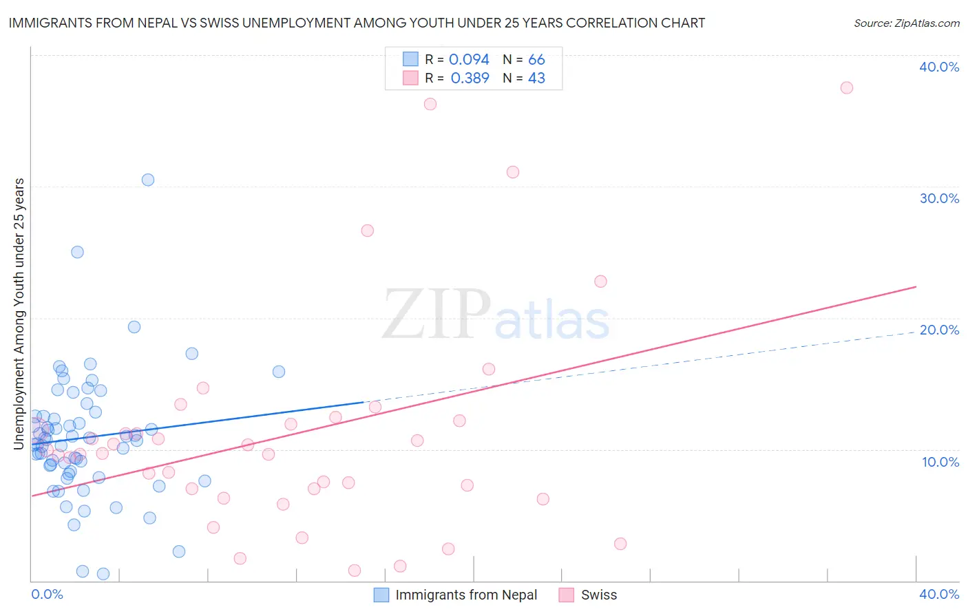 Immigrants from Nepal vs Swiss Unemployment Among Youth under 25 years