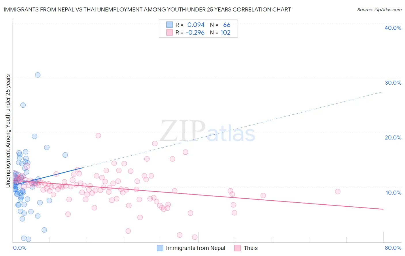 Immigrants from Nepal vs Thai Unemployment Among Youth under 25 years