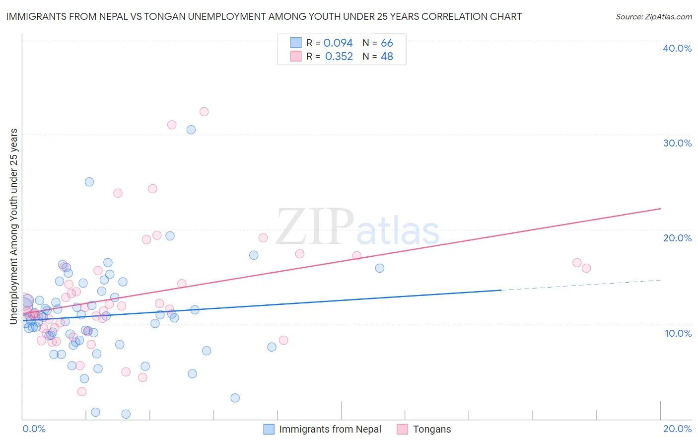 Immigrants from Nepal vs Tongan Unemployment Among Youth under 25 years