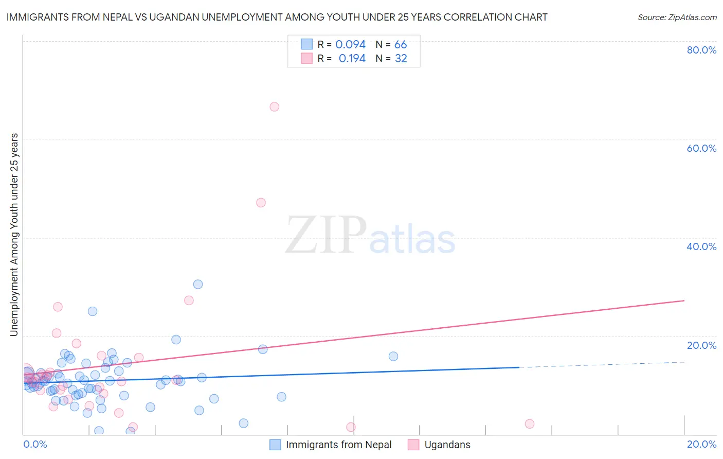 Immigrants from Nepal vs Ugandan Unemployment Among Youth under 25 years