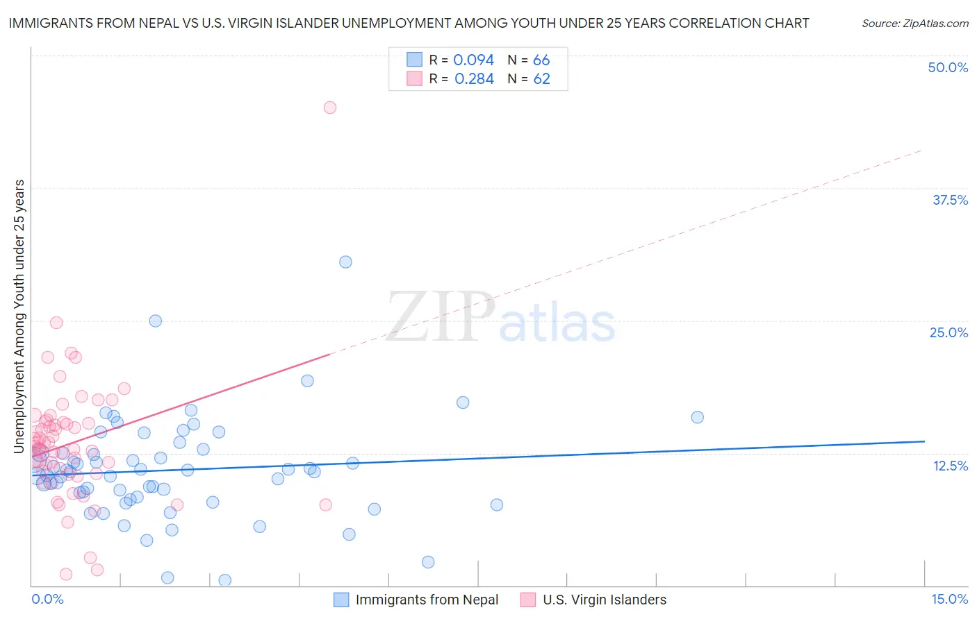 Immigrants from Nepal vs U.S. Virgin Islander Unemployment Among Youth under 25 years