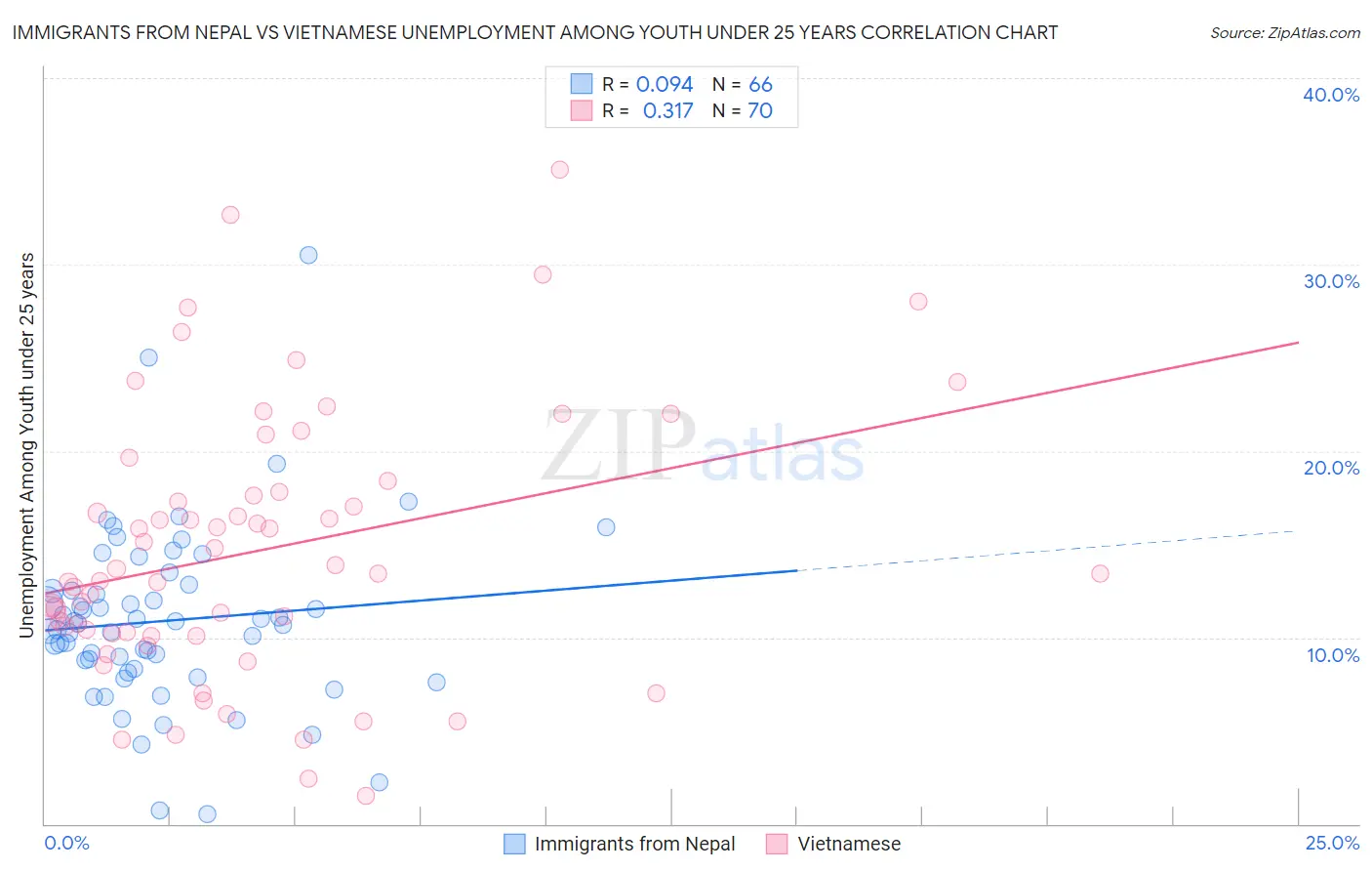 Immigrants from Nepal vs Vietnamese Unemployment Among Youth under 25 years