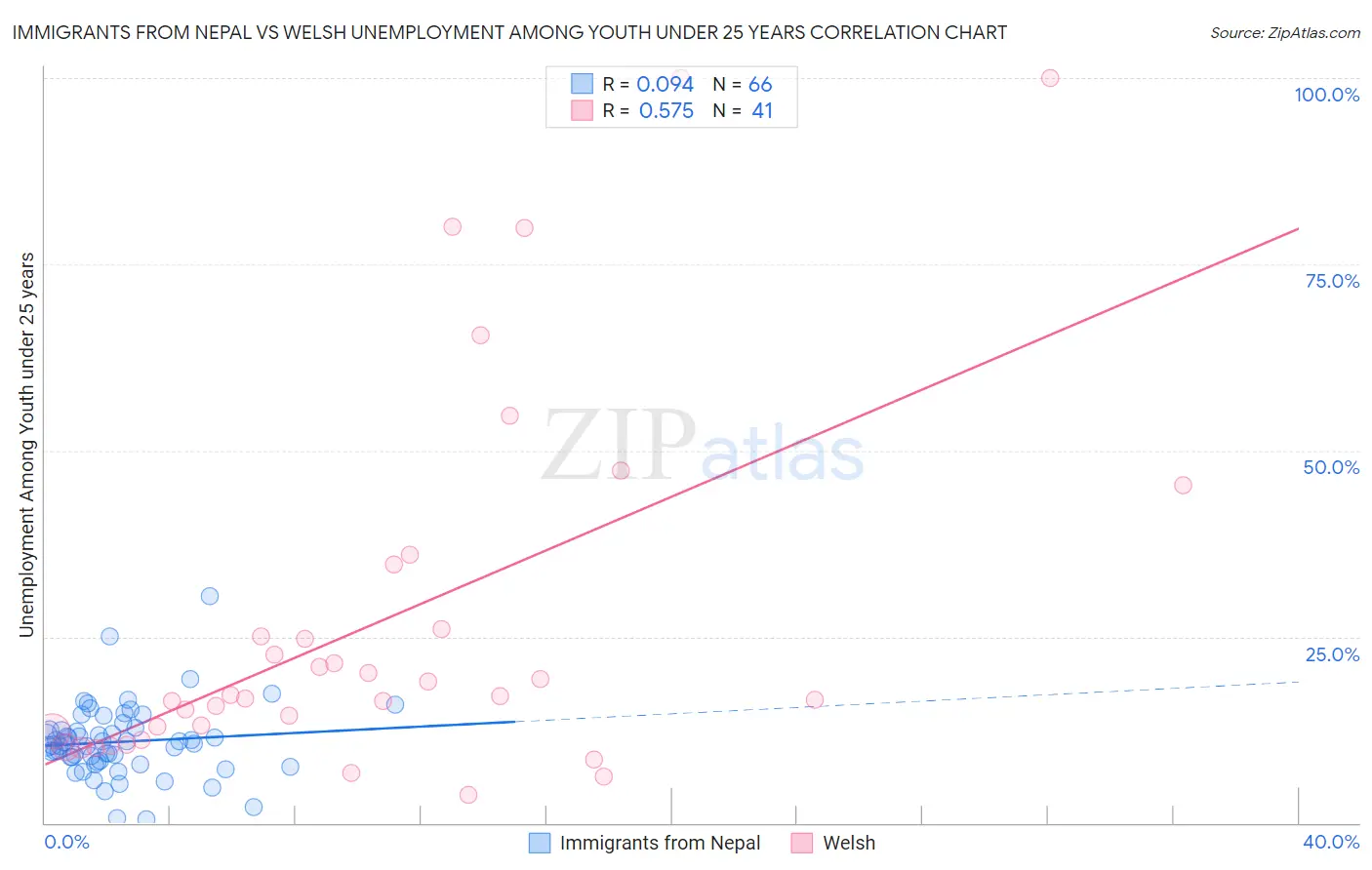 Immigrants from Nepal vs Welsh Unemployment Among Youth under 25 years
